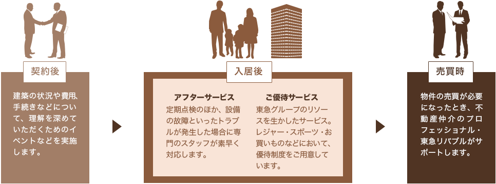 「契約後」→「入居後」→「売買時」